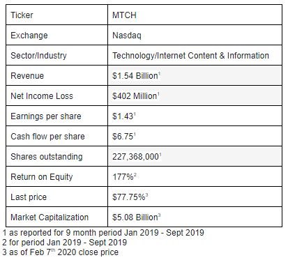Match Group Inc business summary