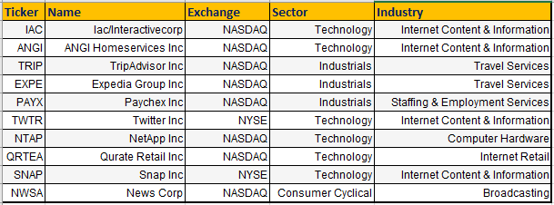 Match Group Inc Comparables