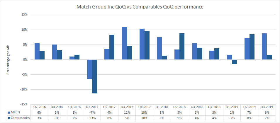 Match Group Inc QoQ growth vs Comparables growth
