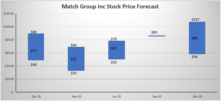 Stock price forecast